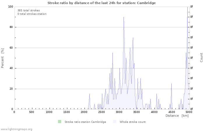 Graphs: Stroke ratio by distance