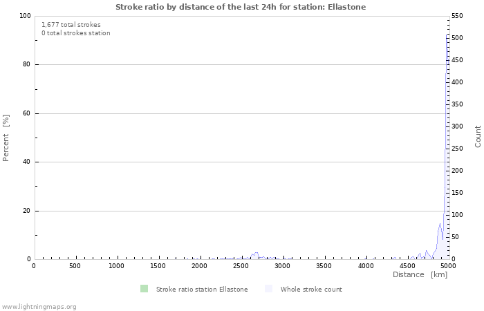 Graphs: Stroke ratio by distance