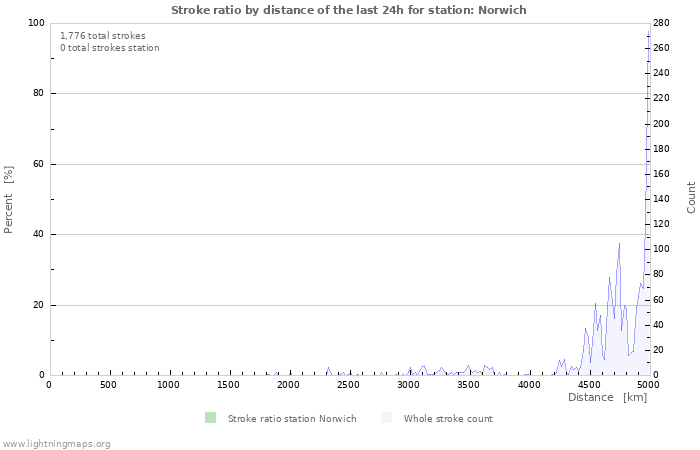 Graphs: Stroke ratio by distance