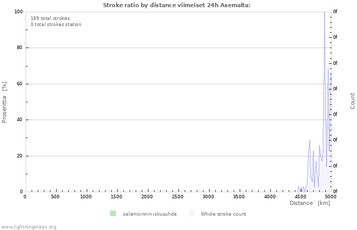 Graafit: Stroke ratio by distance