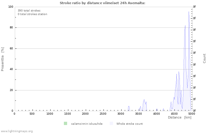 Graafit: Stroke ratio by distance