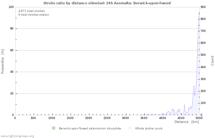 Graafit: Stroke ratio by distance