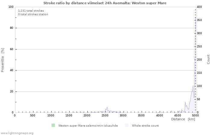 Graafit: Stroke ratio by distance