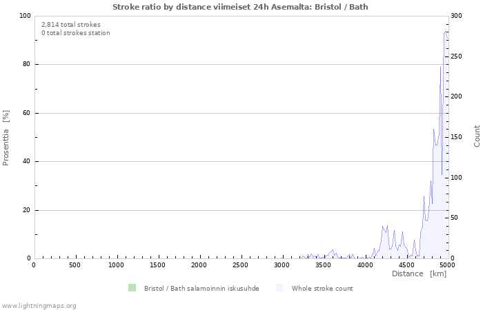 Graafit: Stroke ratio by distance