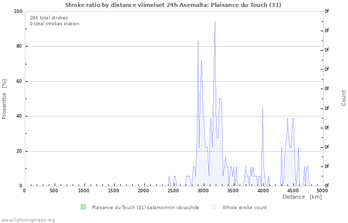 Graafit: Stroke ratio by distance