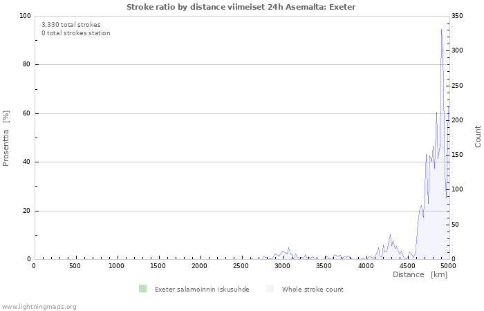 Graafit: Stroke ratio by distance