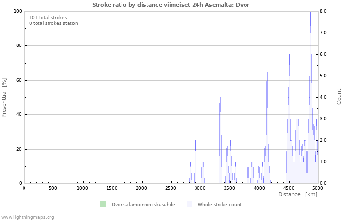 Graafit: Stroke ratio by distance