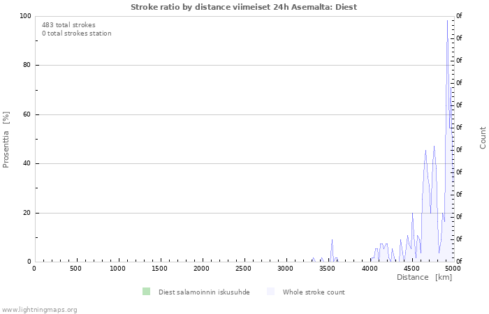 Graafit: Stroke ratio by distance