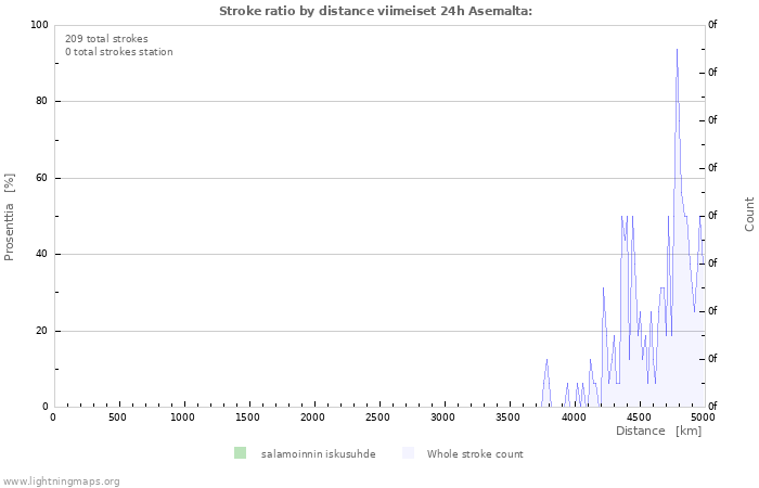 Graafit: Stroke ratio by distance