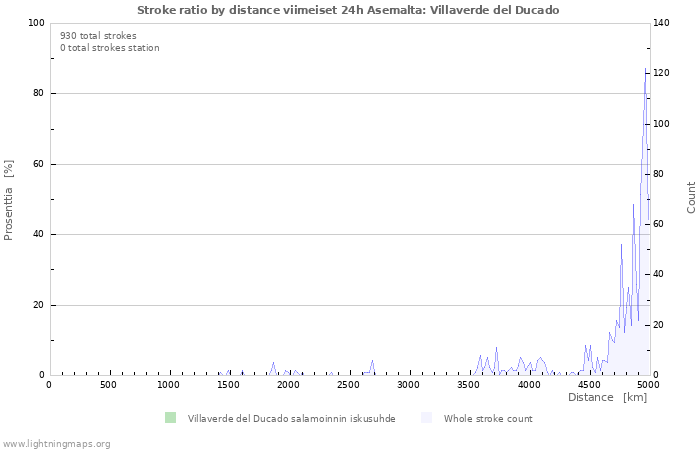 Graafit: Stroke ratio by distance