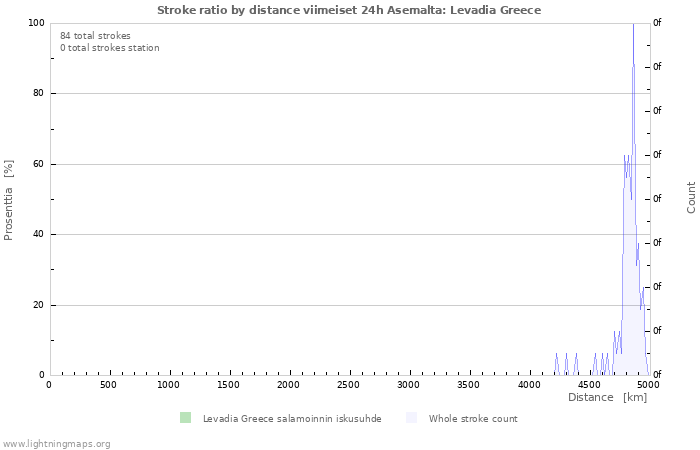 Graafit: Stroke ratio by distance