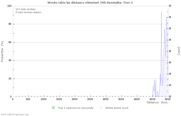 Graafit: Stroke ratio by distance