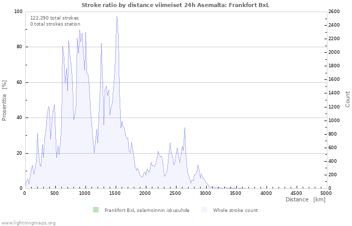 Graafit: Stroke ratio by distance