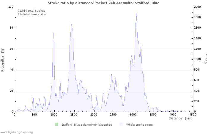 Graafit: Stroke ratio by distance