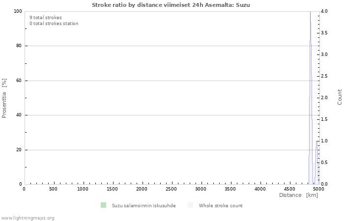 Graafit: Stroke ratio by distance