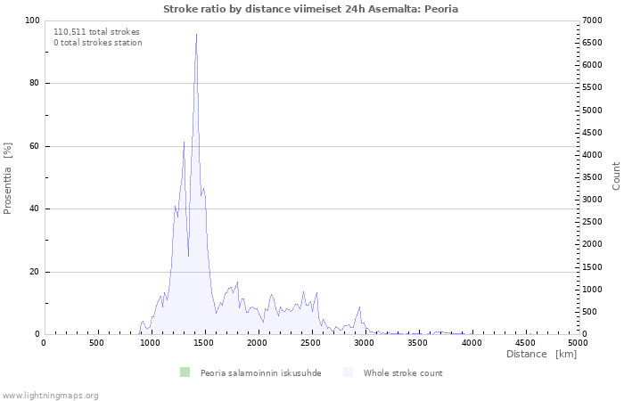 Graafit: Stroke ratio by distance