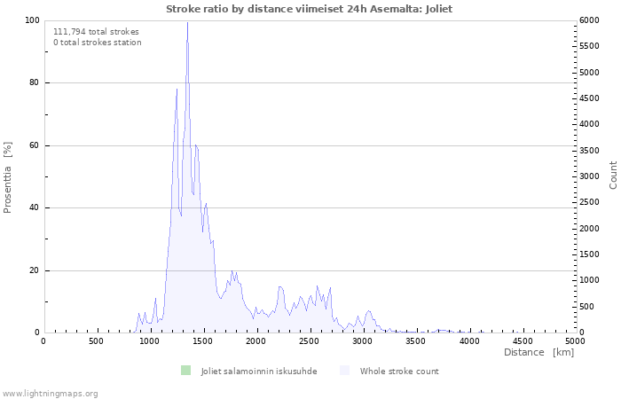 Graafit: Stroke ratio by distance