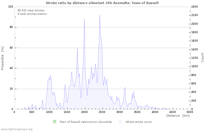 Graafit: Stroke ratio by distance