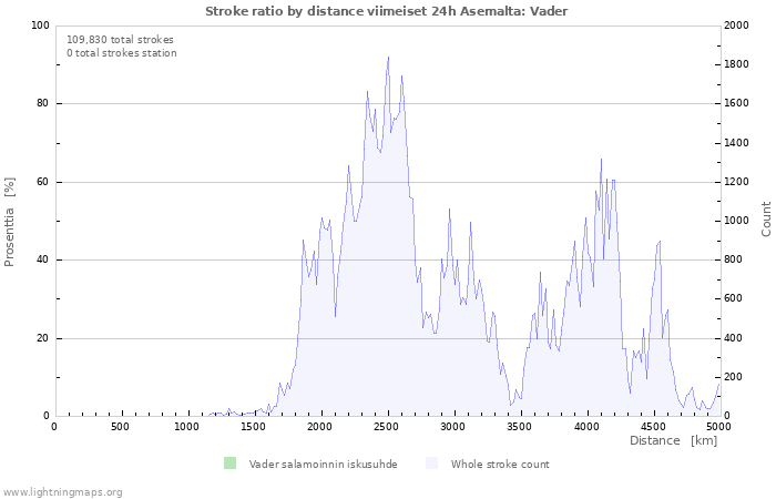 Graafit: Stroke ratio by distance