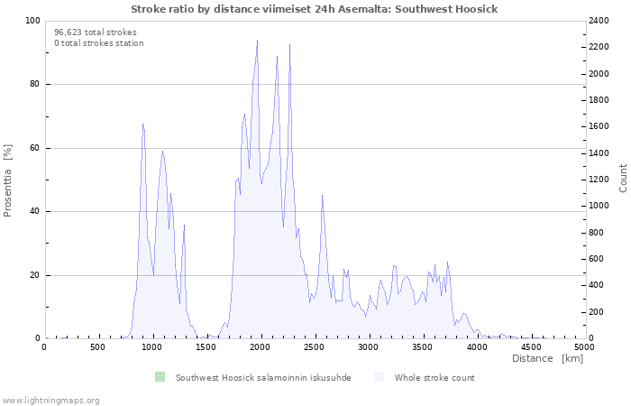 Graafit: Stroke ratio by distance