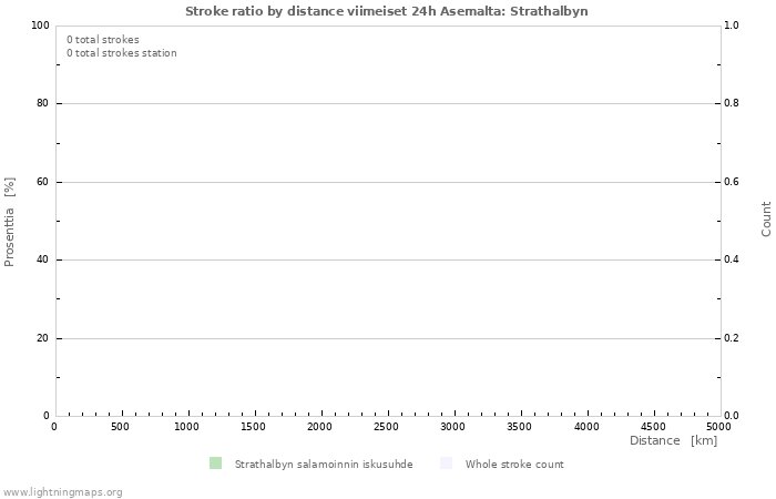 Graafit: Stroke ratio by distance