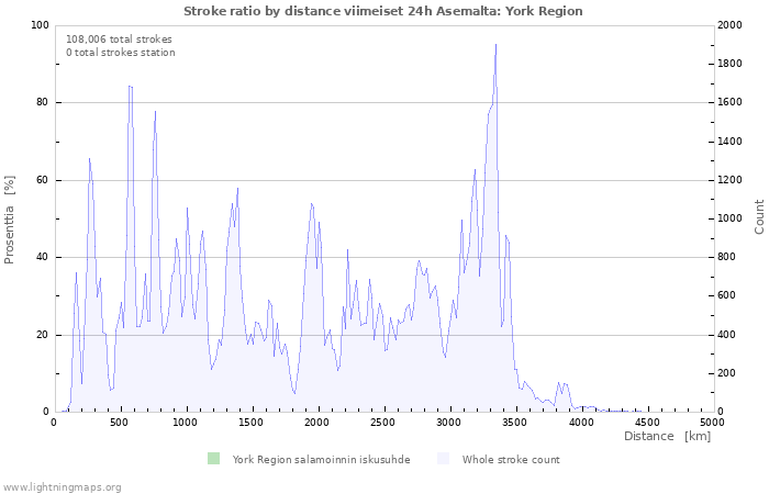 Graafit: Stroke ratio by distance