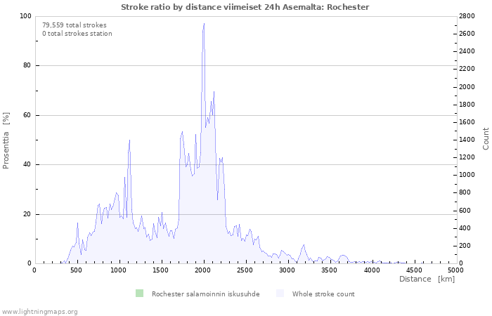 Graafit: Stroke ratio by distance