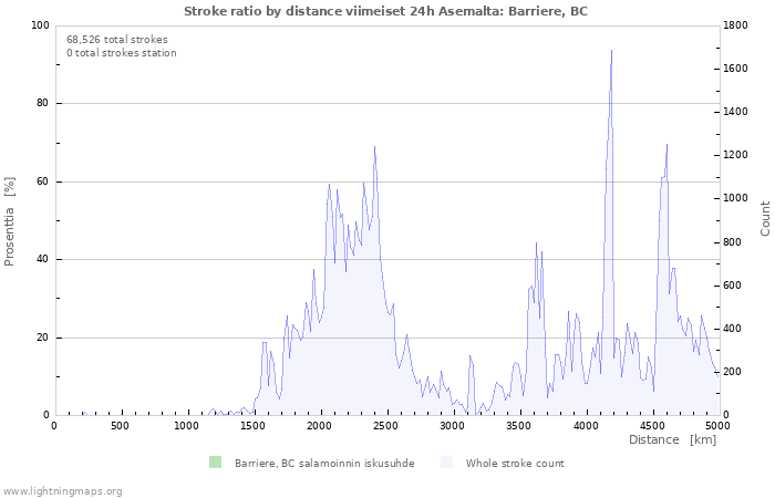 Graafit: Stroke ratio by distance