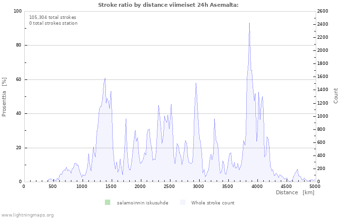 Graafit: Stroke ratio by distance