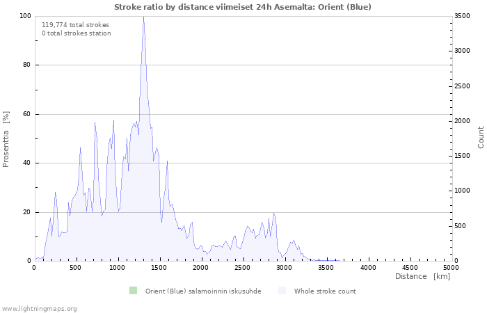 Graafit: Stroke ratio by distance