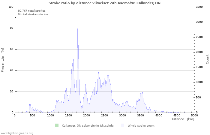 Graafit: Stroke ratio by distance