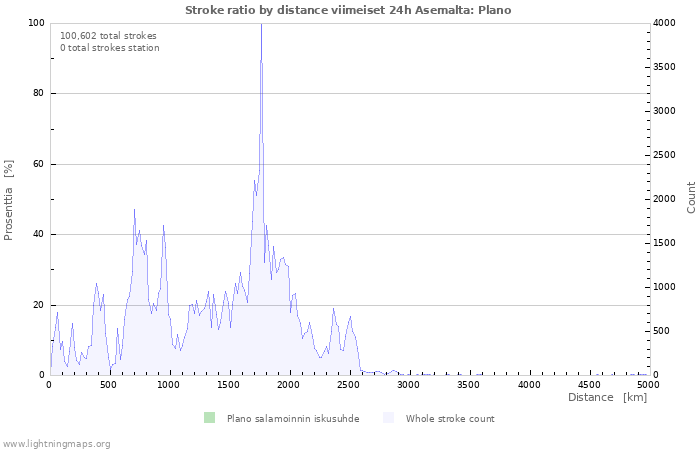 Graafit: Stroke ratio by distance