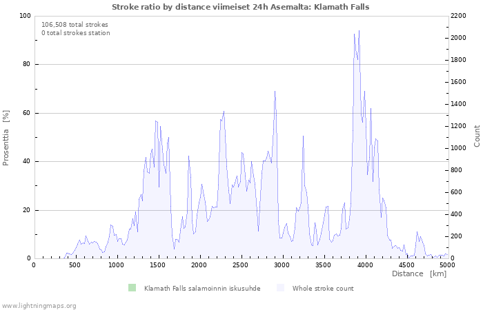 Graafit: Stroke ratio by distance