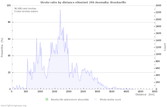 Graafit: Stroke ratio by distance