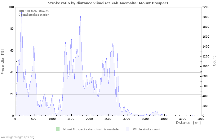 Graafit: Stroke ratio by distance