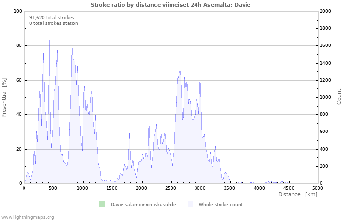 Graafit: Stroke ratio by distance