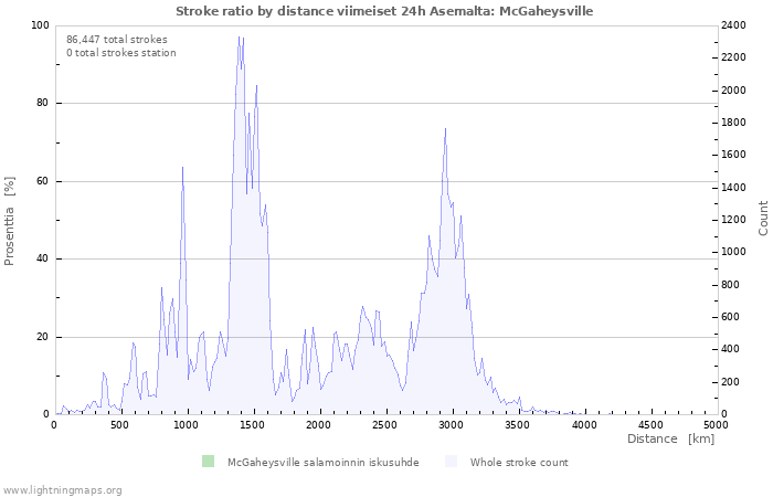 Graafit: Stroke ratio by distance