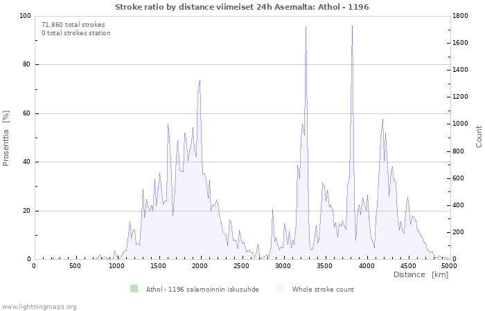 Graafit: Stroke ratio by distance