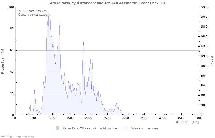 Graafit: Stroke ratio by distance