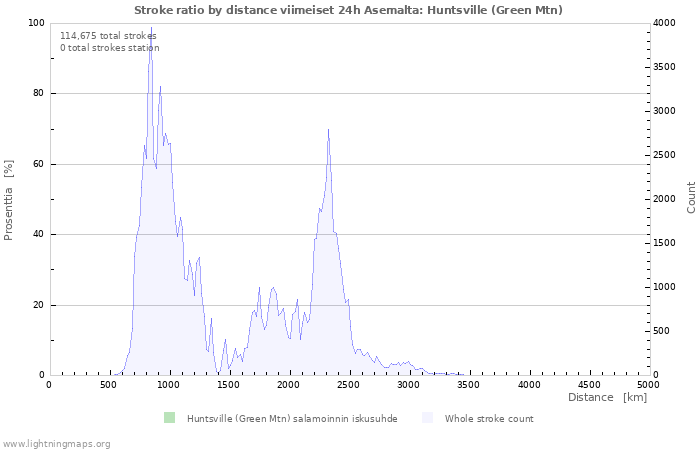 Graafit: Stroke ratio by distance