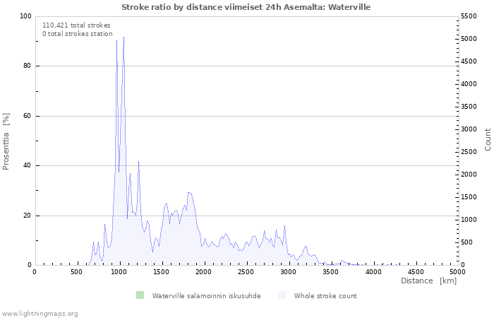 Graafit: Stroke ratio by distance