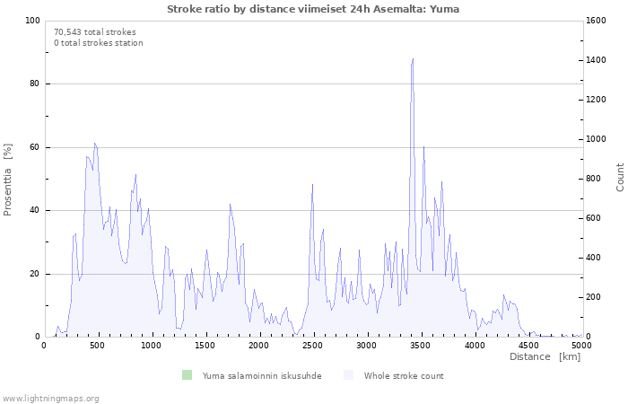 Graafit: Stroke ratio by distance