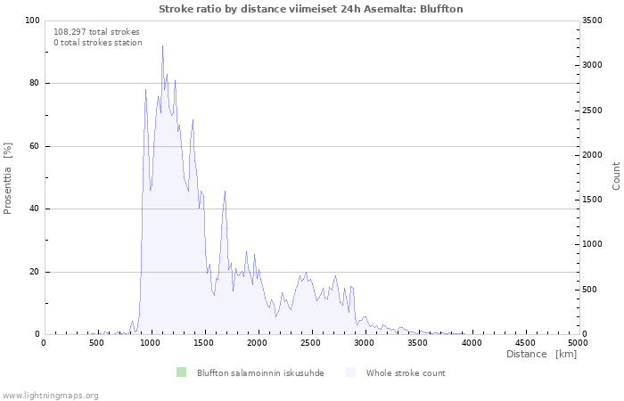 Graafit: Stroke ratio by distance