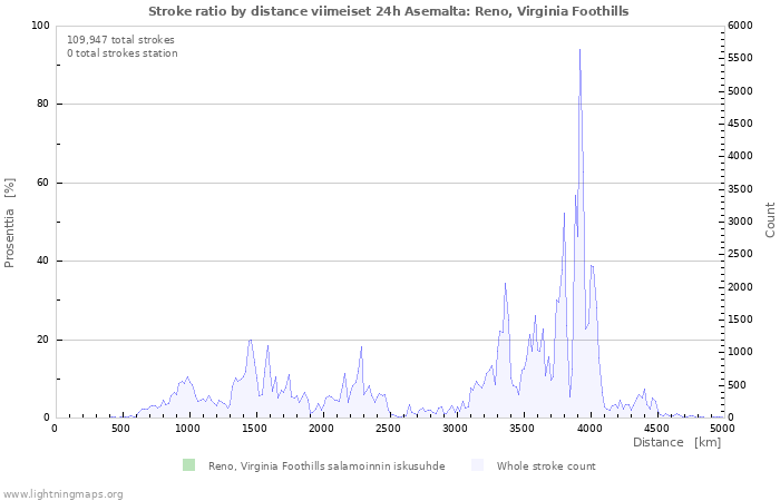 Graafit: Stroke ratio by distance