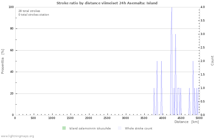 Graafit: Stroke ratio by distance