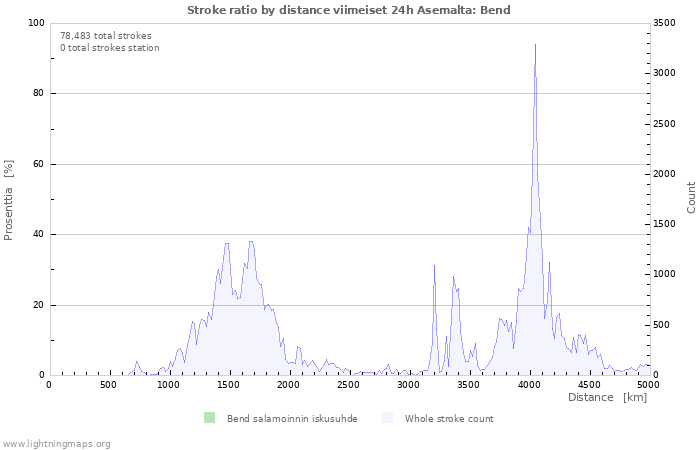 Graafit: Stroke ratio by distance