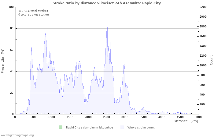 Graafit: Stroke ratio by distance