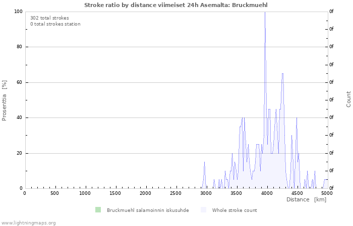 Graafit: Stroke ratio by distance