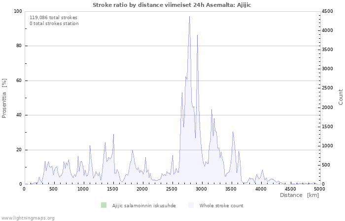 Graafit: Stroke ratio by distance