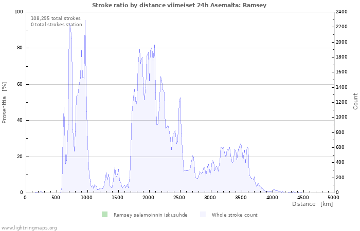 Graafit: Stroke ratio by distance